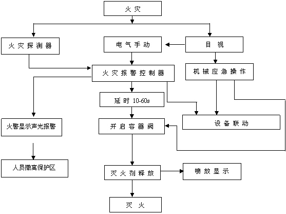 無管網(wǎng)七氟丙烷自動(dòng)滅火系統(tǒng)