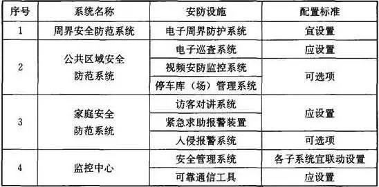 住宅建筑安全技術防范系統(tǒng)的配置標準