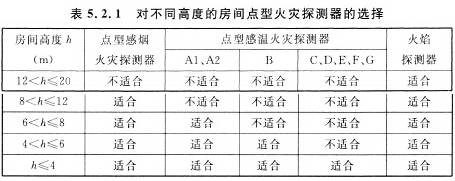 對(duì)不同高度的房間點(diǎn)型火災(zāi)探測器的選擇