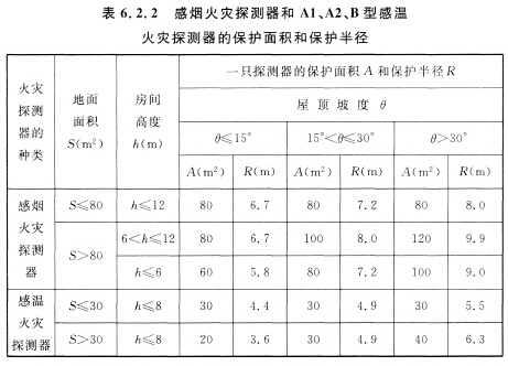 感煙火災(zāi)探測(cè)器和Al、A2、B型感溫火災(zāi)探測(cè)器的保護(hù)面積和保護(hù)半徑