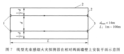 圖7 線型光束感煙火災(zāi)探測(cè)器在相對(duì)兩面墻壁上安裝平面