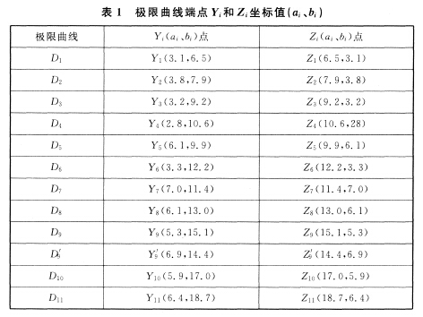 極限曲線端點(diǎn)Yi和Zi坐標(biāo)值（ai、bi）