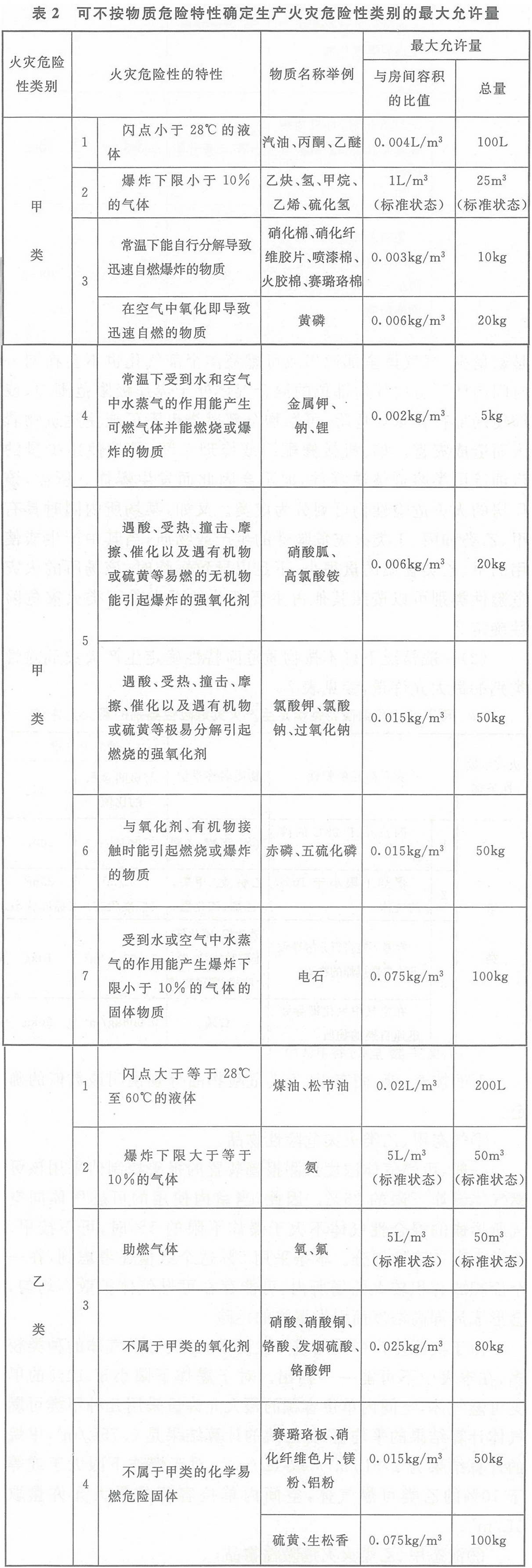 表2 可不按物質(zhì)危險(xiǎn)特性確定生產(chǎn)火災(zāi)危險(xiǎn)性類別的最大允許量