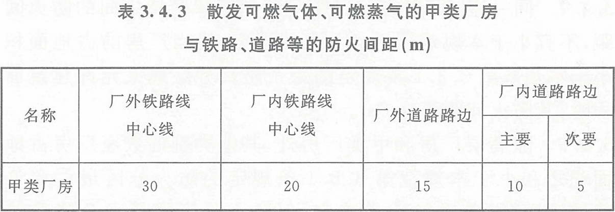 表3.4.3 散發(fā)可燃氣體、可燃蒸氣的甲類廠房與鐵路、道路等的防火間距（m） 