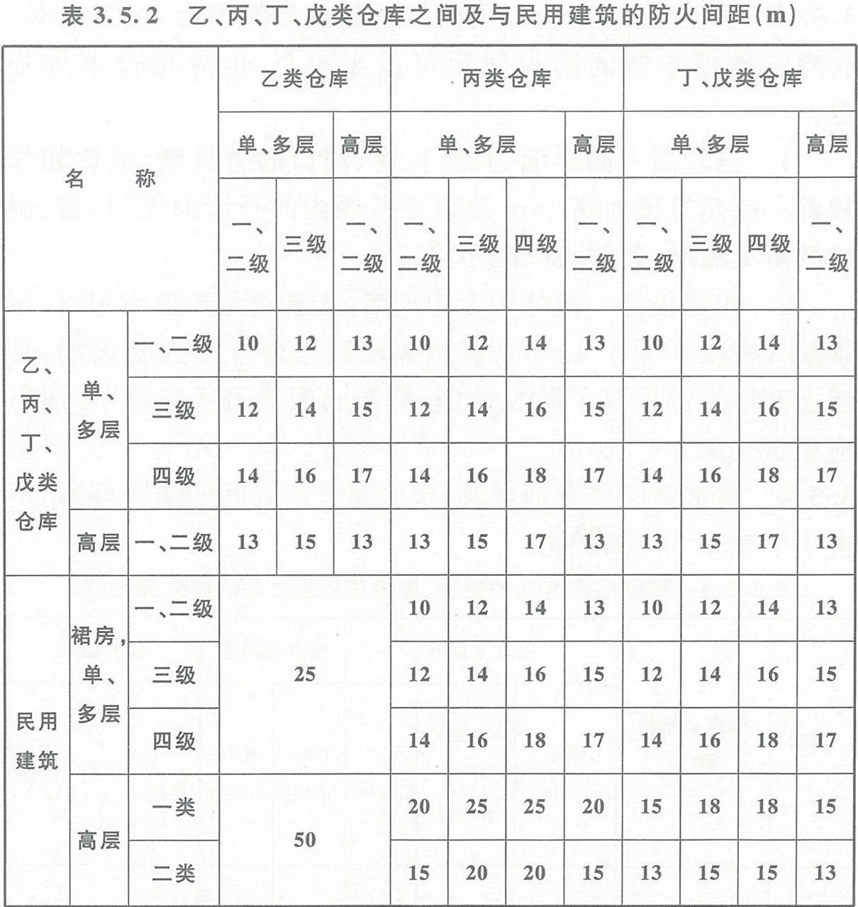 表3.5.2  乙、丙、丁、戊類倉庫之間及其與民用建筑的防火間距（m） 