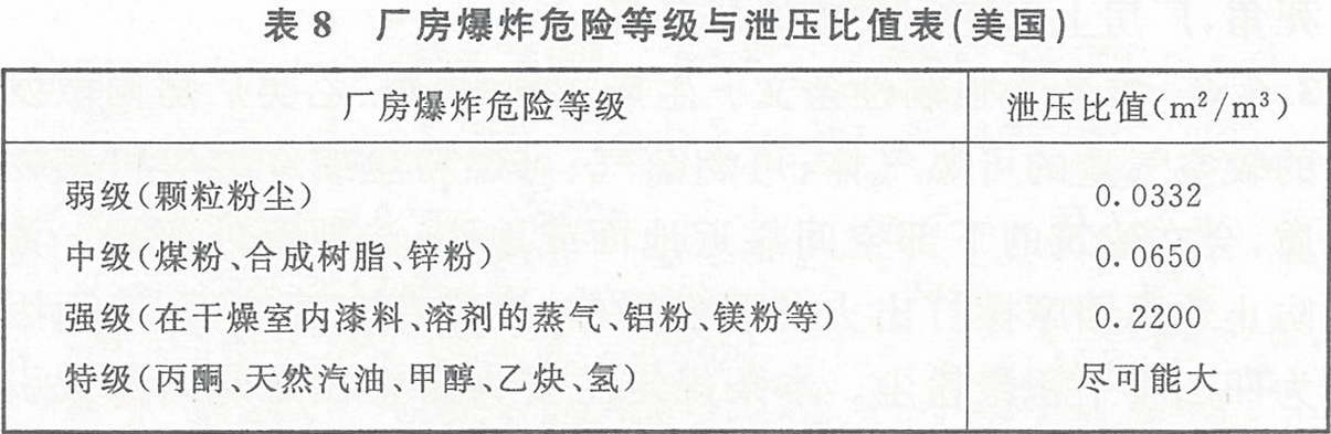 表8 廠房爆炸危險等級與泄壓比值表（美國）