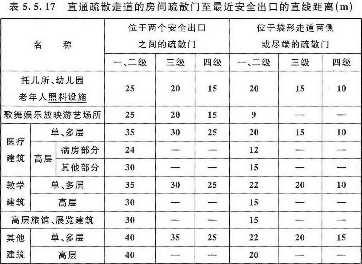 表5.5.17 直通疏散走道的房間疏散門至最近安全出口的直線距離（m）