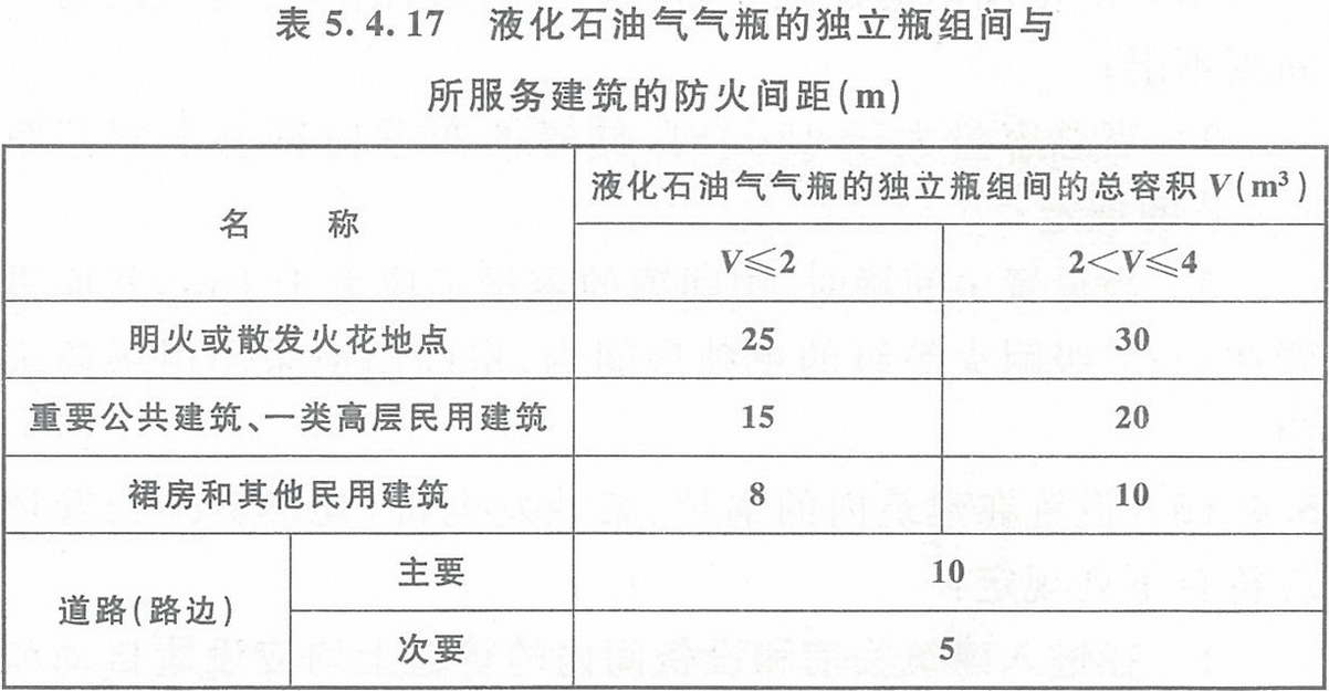 表5.4.17 液化石油氣氣瓶的獨(dú)立瓶組間與所服務(wù)建筑的防火間距（m）