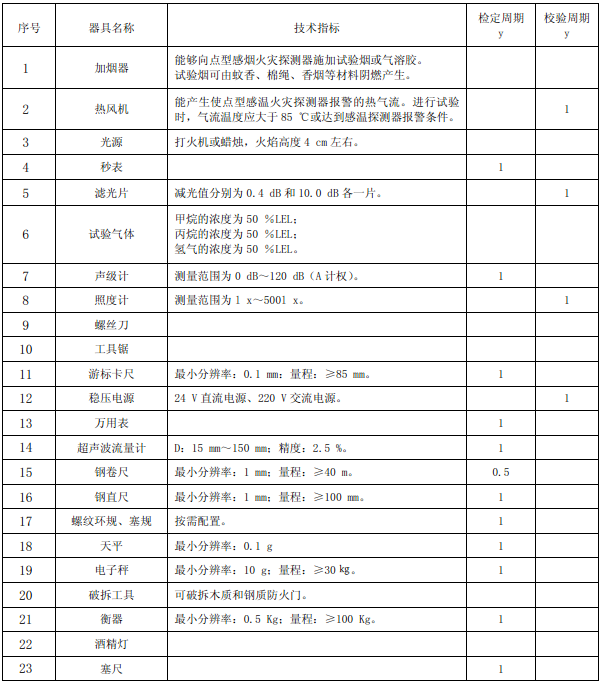 表A.1 