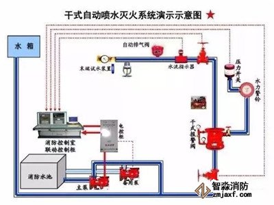 自動(dòng)噴水滅火系統(tǒng)