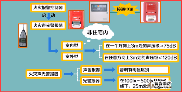 火災(zāi)自動(dòng)報(bào)警系統(tǒng)如何調(diào)試