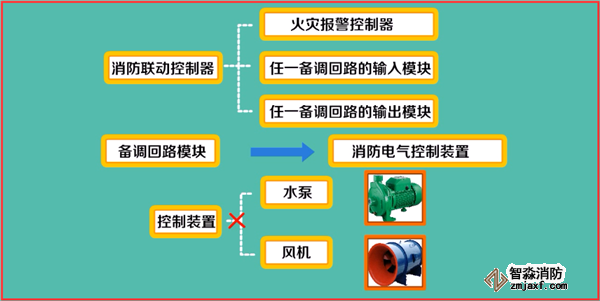 火災(zāi)自動(dòng)報(bào)警系統(tǒng)如何調(diào)試