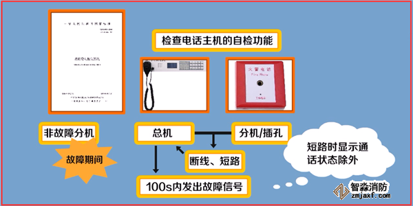 火災(zāi)自動(dòng)報(bào)警系統(tǒng)如何調(diào)試