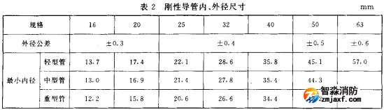 表2 剛性導(dǎo)管、外徑尺寸