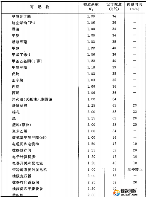 二氧化碳滅火系統(tǒng)可以滅什么火災(zāi)，不可以滅什么火災(zāi)